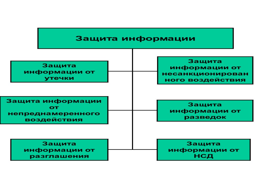 НАПРАВЛЕНИЯ ЗАЩИТЫ ИНФОРМАЦИИ НА ОБЪЕКТЕ ГОСТ Р 50922 – 96 «Защита информации. Основные термины